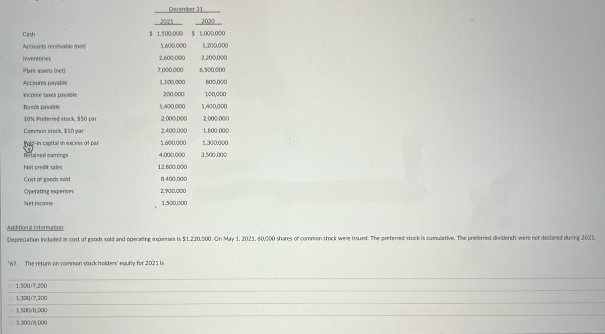 Cash
Accounts receivable (net)
Inventories
Plant assets (net)
Accounts payable
Income taxes payable
Bonds payable
10% Preferred stock, $50 par
Common stock, $10 par
-in capital in excess of par
y
Retained earnings
Net credit sales
Cost of goods sold
Operating expenses
Net income
1,500/7,200
1,300/7,200
2021
2020
$1,500,000 $1,000,000
o 1,500/8,000
1,300/8,000
December 31
"
1,600,000
2,600,000
7,000,000
1,100,000
200,000
1,400,000
2,000,000
2,400,000
1,600,000
4,000,000
12,800,000
8,400,000
2,900,000
1,500,000
67. The return on common stock holders' equity for 2021 is
1,200,000
2,200,000
6,500,000
800,000
100,000
Additional information:
Depreciation included in cost of goods sold and operating expenses is $1,220,000. On May 1, 2021, 60,000 shares of common stock were issued. The preferred stock is cumulative. The preferred dividends were not declared during 2021.
1,400,000
2,000,000
1,800,000
1,300,000
3,500,000