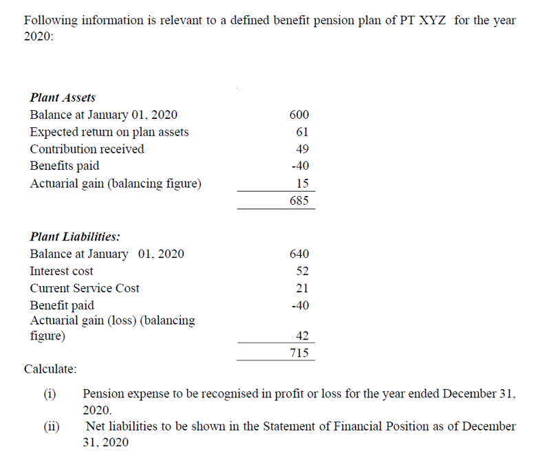 Following information is relevant to a defined benefit pension plan of PT XYZ for the year
2020:
Plant Assets
Balance at January 01, 2020
Expected return on plan assets
600
61
Contribution received
49
Benefits paid
Actuarial gain (balancing figure)
-40
15
685
Plant Liabilities:
Balance at January 01, 2020
640
Interest cost
52
Current Service Cost
21
Benefit paid
Actuarial gain (loss) (balancing
figure)
-40
42
715
Calculate:
(i)
Pension expense to be recognised in profit or loss for the year ended December 31,
2020.
(ii)
Net liabilities to be shown in the Statement of Financial Position as of December
31, 2020
