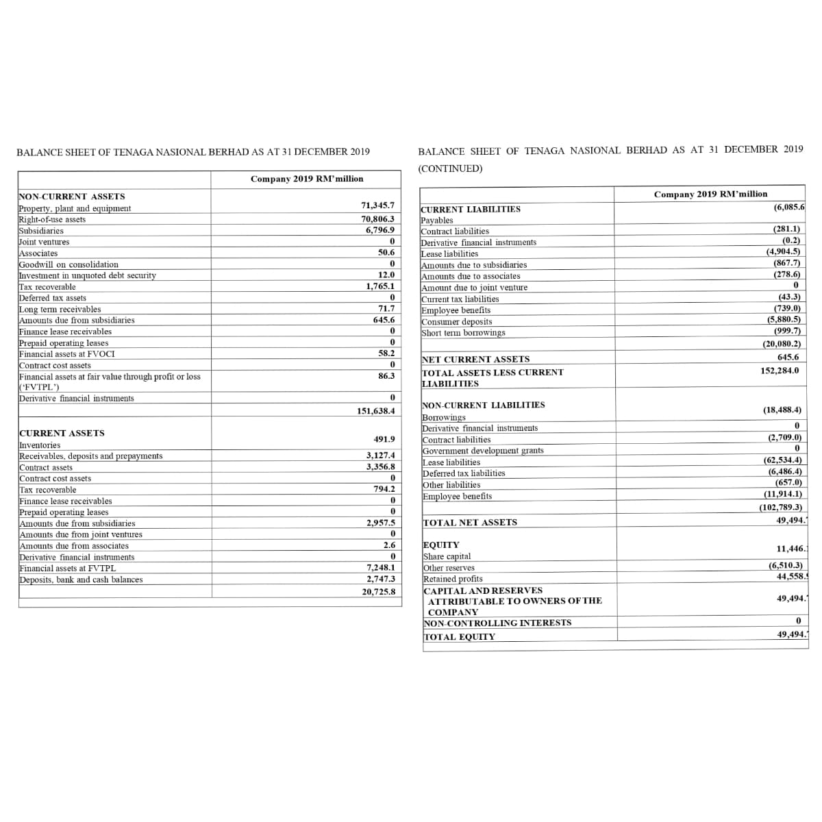 BALANCE SHEET OF TENAGA NASIONAL BERHAD AS AT 31 DECEMBER 2019
BALANCE SHEET OF TENAGA NASIONAL BERHAD AS AT 31 DECEMBER 2019
(CONTINUED)
Company 2019 RM'million
Company 2019 RM'million
NON-CURRENT ASSETS
Property, plant and equipment
Right-of-use assets
Subsidiaries
Joint ventures
Associates
Goodwill on consolidation
Investment in unquoted debt security
Tax recoverable
Deferred tax assets
Long term receivables
Amounts due from subsidiaries
Finance lease receivables
Prepaid operating leases
Financial assets at FVOCI
71,345.7
(6,085.6
CURRENT LIABILITIES
Payables
Contract liabilities
Derivative financial instruments
Lease liabilities
Amounts due to subsidiaries
Amounts due to associates
Amount due to joint venture
Current tax liabilities
Employee benefits
Consumer deposits
Short term borTowings
70,806.3
6,796.9
(281.1)
(0.2)
(4,904.5)
(867.7)
(278.6)
50.6
12.0
1,765.1
(43.3)
(739.0)
(5,880.5)
(999.7)
71.7
645.6
(20,080.2)
58.2
NET CURRENT ASSETS
TOTAL ASSETS LESS CURRENT
LIABILITIES
645.6
Contract cost assets
Financial assets at fair value through profit or loss
('FVTPL')
Derivative financial instruments
152,284.0
86.3
NON-CURRENT LIABILITIES
Bопоwings
Derivative financial instruments
151,638.4
(18,488.4)
CURRENT ASSETS
Inventories
Receivables, deposits and prepayments
Contract assets
Contract cost assets
Tax recoverable
Finance lease receivables
Prepaid operating leases
Amounts due from subsidiaries
Amounts due from joint ventures
Amounts due from associates
(2,709.0)
Contract liabilities
Government development grants
Lease liabilities
Deferred tax liabilities
Other liabilities
Employee benefits
491.9
3,127.4
(62,534.4)
(6,486.4)
3,356.8
(657.0)
(11,914.1)
794.2
(102,789.3)
49,494.
2,957.5
TOTAL NET ASSETS
EQUITY
Share capital
Other reserves
Retained profits
CAPITAL AND RESERVES
ATTRIBUTABLE TO OWNERS OF THE
СOMPANY
2.6
11,446.
Derivative financial instruments
Financial assets at FVTPL
Deposits, bank and cash balances
(6,510.3)
44,558.
7,248.1
2,747.3
20,725.8
49,494.
NON CONTROLLING INTERESTS
TOTAL EQUITY
49,494.
