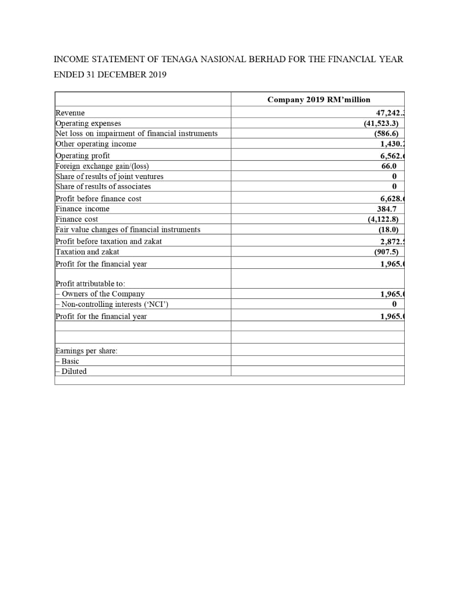 INCOME STATEMENT OF TENAGA NASIONAL BERHAD FOR THE FINANCIAL YEAR
ENDED 31 DECEMBER 2019
Company 2019 RM’million
Revenue
47,242.
Operating expenses
Net loss on impairment of financial instruments
Other operating income
Operating profit
Foreign exchange gain/(loss)
Share of results of joint ventures
Share of results of associates
(41,523.3)
(586.6)
1,430.1
6,562.
66.0
Profit before finance cost
Finance income
Finance cost
Fair value changes of financial instruments
Profit before taxation and zakat
Taxation and zakat
Profit for the financial year
6,628.
384.7
(4,122.8)
(18.0)
2,872.:
(907.5)
1,965.
Profit attributable to:
Owners of the Company
Non-controlling interests ('NCI')
1,965.
Profit for the financial year
1,965.
Earnings per share:
Basic
Diluted
