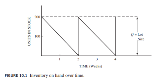 200
Q = Lot
100
Size
TIME (Weeks)
FIGURE 10.1 Inventory on hand over time.
UNITS IN STOCK
