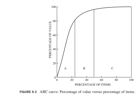 100
20F
A
B
20
40
60
80
100
PERCENTAGE OF ITEMS
FIGURE 9.3 ABC curve: Percentage of value versus percentage of items.
PERCENTAGE OF VALUE
