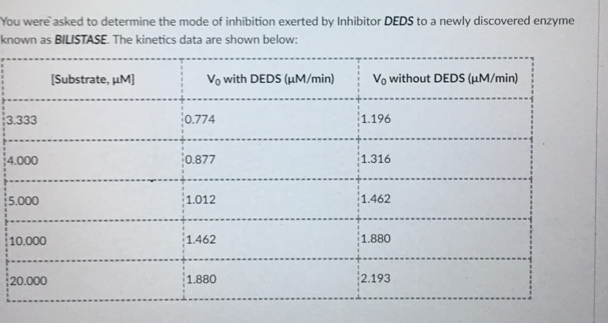 You were asked to determine the mode of inhibition exerted by Inhibitor DEDS to a newly discovered enzyme
known as BILISTASE. The kinetics data are shown below:
[Substrate, uM]
Vo with DEDS (µM/min)
Vo without DEDS (uM/min)
3.333
0.774
1.196
4.000
0.877
1.316
5.000
1.012
1.462
10.000
1.462
1.880
20.000
1.880
2.193
