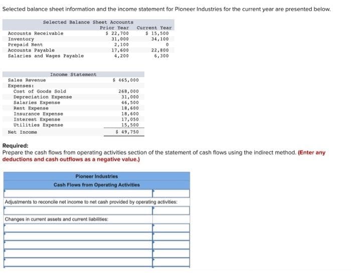 Selected balance sheet information and the income statement for Pioneer Industries for the current year are presented below.
Selected Balance Sheet Accounts
Prior Year
$ 22,700
31,000
2,100
17,600
4,200
Accounts Receivable
Inventory
Prepaid Rent
Accounts Payable
Salaries and Wages Payable
Sales Revenue
Expenses:
Income Statement
Cost of Goods Sold
Depreciation Expense
Salaries Expense
Rent Expense
Insurance Expense
Interest Expense
Utilities Expense
Net Income
Current Year
$ 15,500
34,100
0
22,800
6,300
$ 465,000
268,000
31,000
46,500
18,600
18,600
17,050
15,500
$ 49,750
Required:
Prepare the cash flows from operating activities section of the statement of cash flows using the indirect method. (Enter any
deductions and cash outflows as a negative value.)
Pioneer Industries
Cash Flows from Operating Activities
Adjustments to reconcile net income to net cash provided by operating activities:
Changes in current assets and current liabilities: