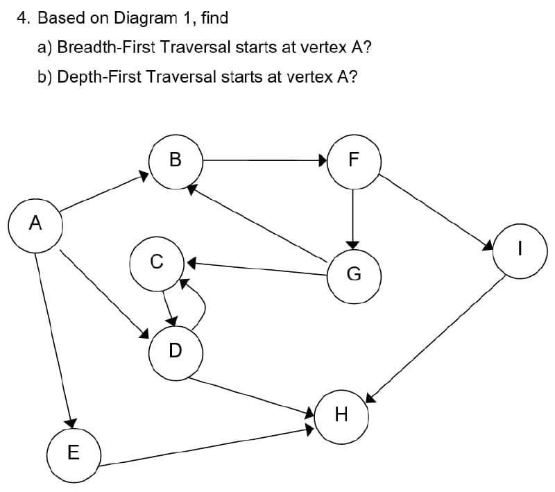 4. Based on Diagram 1, find
a) Breadth-First Traversal starts at vertex A?
b) Depth-First Traversal starts at vertex A?
В
F
C
G
H
E
A.
