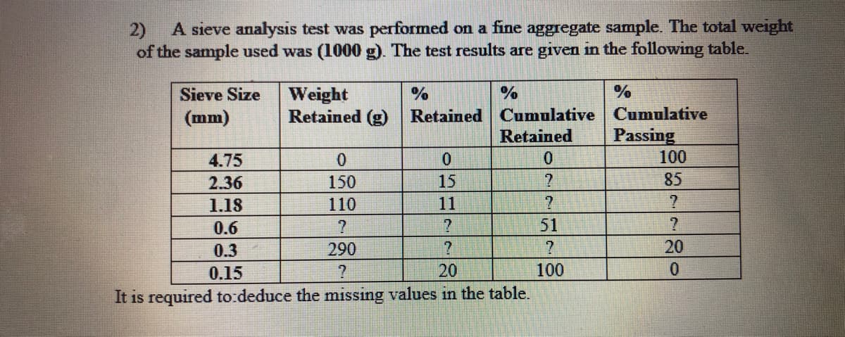 2)
A sieve analysis test was performed on a fine aggregate sample. The total weight
of the sample used was (1000 g). The test results are given in the following table.
Sieve Size
Weight
Retained (g) Retained Cumulative Cumulative
Passing
100
(mm)
Retained
4.75
2.36
150
15
85
1.18
110
11
0.6
51
0.3
290
20
0.15
20
100
It is required to:deduce the missing values in the table.
