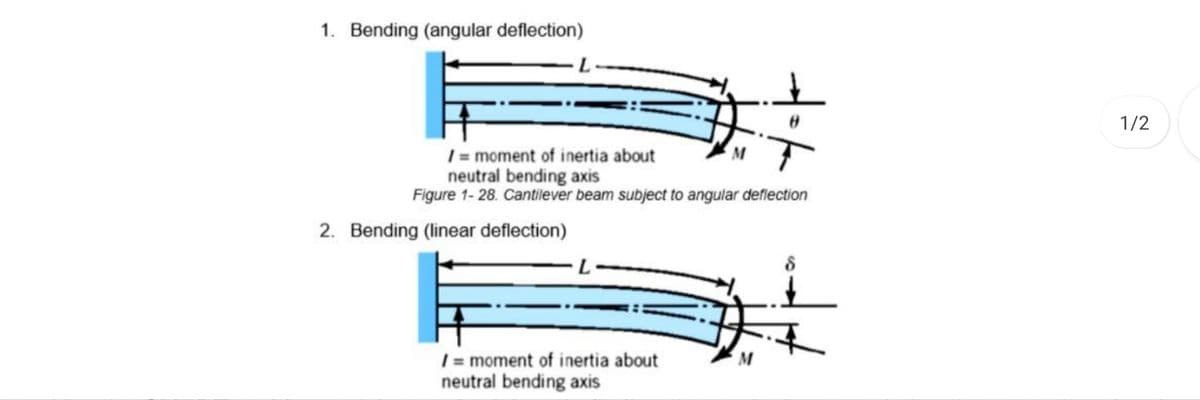 1. Bending (angular deflection)
1/2
I= moment of inertia about
neutral bending axis
Figure 1- 28. Cantilever beam subject to angular deflection
2. Bending (linear deflection)
| = moment of inertia about
neutral bending axis
M
