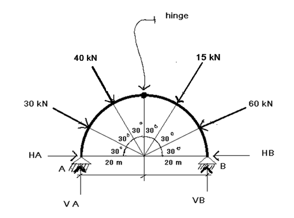 30 kN
HA
40 kN
VA
30⁰
30
20 m
30 30
0
hinge
30
0
30*
20 m
15 kN
VB
60 KN
HB