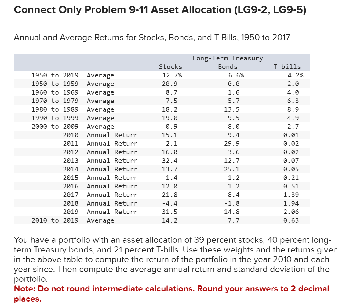 Connect Only Problem 9-11 Asset Allocation (LG9-2, LG9-5)
Annual and Average Returns for Stocks, Bonds, and T-Bills, 1950 to 2017
Long-Term Treasury
Stocks
Bonds
T-bills
1950 to 2019
1950 to 1959
1960 to 1969
1970 to 1979
Average
12.7%
6.6%
4.2%
1980 to 1989
1990 to 1999
Average
Average
Average
Average
20.9
0.0
2.0
8.7
1.6
4.0
7.5
5.7
6.3
18.2
13.5
8.9
Average
19.0
9.5
4.9
2000 to 2009
Average
0.9
8.0
2.7
2010 Annual Return
2011 Annual Return
15.1
9.4
0.01
2.1
29.9
0.02
2012 Annual Return
16.0
3.6
0.02
2013 Annual Return
32.4
-12.7
0.07
2014 Annual Return
13.7
25.1
0.05
2015 Annual Return
1.4
-1.2
0.21
2016
2017 Annual Return
Annual Return
12.0
1.2
0.51
21.8
8.4
1.39
2018 Annual Return
-4.4
-1.8
1.94
2019 Annual Return
2010 to 2019 Average
31.5
14.8
2.06
14.2
7.7
0.63
You have a portfolio with an asset allocation of 39 percent stocks, 40 percent long-
term Treasury bonds, and 21 percent T-bills. Use these weights and the returns given
in the above table to compute the return of the portfolio in the year 2010 and each
year since. Then compute the average annual return and standard deviation of the
portfolio.
Note: Do not round intermediate calculations. Round your answers to 2 decimal
places.