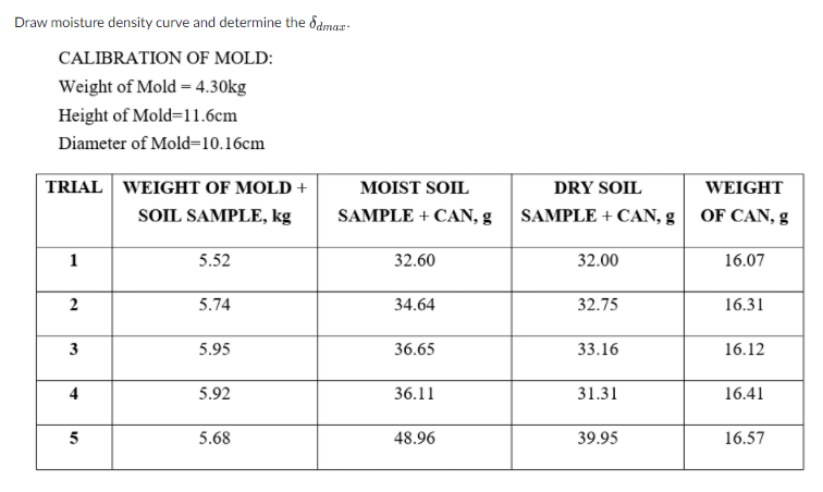 Draw moisture density curve and determine the ddman-
CALIBRATION OF MOLD:
Weight of Mold = 4.30kg
Height of Mold=11.6cm
Diameter of Mold=10.16cm
TRIAL WEIGHT OF MOLD +
MOIST SOIL
DRY SOIL
WEIGHT
SOIL SAMPLE, kg
SAMPLE + CAN, g
SAMPLE + CAN, g
OF CAN, g
5.52
32.60
32.00
16.07
2
5.74
34.64
32.75
16.31
5.95
36.65
33.16
16.12
4
5.92
36.11
31.31
16.41
5
5.68
48.96
39.95
16.57
3.
1.
