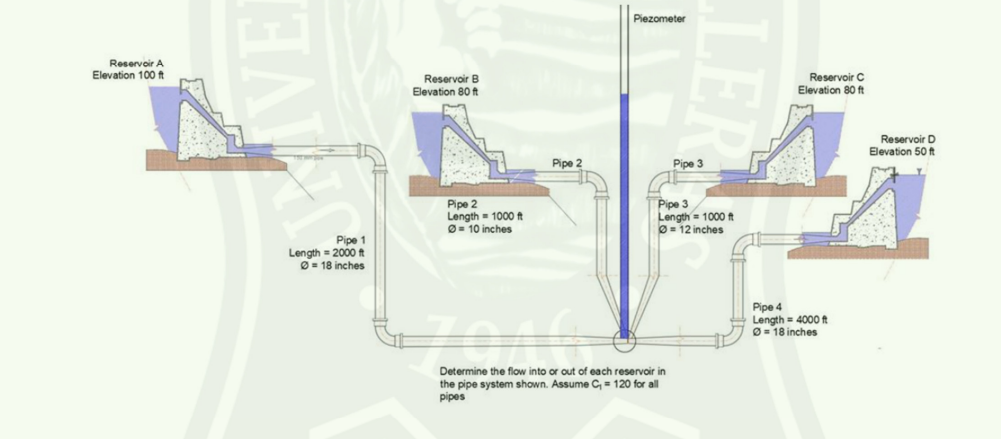 Piezometer
Reservoir A
Elevation 100 ft
Reservoir B
Elevation 80 ft
Reservoir C
Elevation 80 ft
Reservoir D
Elevation 50 t
Pipe 2
Pipe 3
Pipe 2
Length - 1000 t
O- 10 inches
Pipe 3
Length - 1000 ft
O- 12 inches
Pipe 1
Length - 2000 t
O- 18 inches
Pipe 4
Length = 4000 ft
O = 18 inches
Determine the flow into or out of each reservoir in
the pipe system shown. Assume C,= 120 for all
pipes
LER
