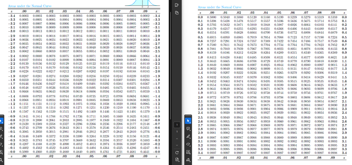 Areas under the Normal Curve
z
.09
.00
.01
.02
.03
.04
.05
.06
.07
.08
-3.4 0.0003 0.0003 0.0003 0.0003 0.0003 0.0003 0.0003 0.0003 0.0003 0.0002 -3.4
-3.3 0.0005 0.0005 0.0005 0.0004 0.0004 0.0004
0.0004 0.0004 0.0004 0.0003 -3.3
-3.2 0.0007 0.0007 0.0006 0.0006 0.0006 0.0006 0.0006 0.0005
0.0005 0.0005 -3.2
-3.1 0.0010 0.0009 0.0009 0.0009 0.0008 0.0008 0.0008 0.0008 0.0007 0.0007 -3.1
-3.0 0.0013 0.0013 0.0013 0.0012 0.0012
0.0011 0.0011 0.0011 0.0010 0.0010 -3.0
☑=
Areas under the Normal Curve
z
0.0
+
2.
2.
2
.00
.01
.02
.03
.04
-2.9 0.0019 0.0018 0.0018 0.0017 0.0016 0.0016
0.0014 0.0014 -2.9
-2.8 0.0026 0.0025 0.0024 0.0023 0.0023 0.0022 0.0021 0.0021 0.0020 0.0019 -2.8
-2.7 0.0035 0.0034 0.0033 0.0032 0.0031 0.0030 0.0029 0.0028 0.0027
-2.6 0.0047 0.0045 0.0044 0.0043 0.0041 0.0040 0.0039 0.0038
0.0037
-2.5 0.0062 0.0060 0.0059 0.0057 0.0055 0.0054 0.0052 0.0051 0.0049
-2.4 0.0082 0.0080 0.0078 0.0075 0.0073 0.0071 0.0069 0.0068 0.0066
-2.3 0.0107 0.0104 0.0102 0.0099 0.0096 0.0094 0.0091 0.0089 0.0087
-2.2 0.0139 0.0136 0.0132 0.0129 0.0125 0.0122 0.0119 0.0116 0.0113
-2.1 0.0179 0.0174 0.0170 0.0166 0.0162 0.0158 0.0154
0.0150 0.0146
-2.0 0.0228 0.0222 0.0217 0.0212 0.0207 0.0202 0.0197 0.0192 0.0188
-1.9 0.0287 0.0281 0.0274 0.0268 0.0262 0.0256 0.0250 0.0244
-1.8 0.0359 0.0351 0.0344 0.0336 0.0329 0.0322 0.0314 0.0307
-1.7 0.0446 0.0436 0.0427 0.0418 0.0409 0.0401 0.0392 0.0384
-1.6 0.0548 0.0537 0.0526 0.0516 0.0505 0.0495 0.0485 0.0475
-1.5 0.0668 0.0655 0.0643 0.0630 0.0618 0.0606 0.0594 0.0582
-1.4 0.0808 0.0793 0.0778 0.0764 0.0749
0.0735 0.0721 0.0708
-1.3 0.0968 0.0951 0.0934 0.0918 0.0901 0.0885 0.0869 0.0853
-1.2 0.1151 0.1131 0.1112 0.1093 0.1075 0.1056 0.1038 0.1020
-1.1
0.1357 0.1335 0.1314 0.1292 0.1271 0.1251 0.1230 0.1210 0.1190 0.1170 -1.1
-1.0 0.1587 0.1562 0.1539 0.1515 0.1492 0.1469 0.1446 0.1423 0.1401 0.1379 -1.0
-0.9 0.1841 0.1814 0.1788 0.1762 0.1736 0.1711 0.1685 0.1660 0.1635 0.1611 -0.9
-0.8 0.2119 0.2090 0.2061 0.2033 0.2005 0.1977 0.1949 0.1922 0.1894 0.1867 -0.8
-0.7 0.2420 0.2389 0.2358 0.2327 0.2296 0.2266 0.2236 0.2206 0.2177 0.2148 -0.7
-0.6 0.2743 0.2709 0.2676 0.2643 0.2611 0.2578 0.2546 0.2514
0.2483 0.2451 -0.6
-0.5 0.3085 0.3050 0.3015 0.2981 0.2946 0.2912 0.2877 0.2843 0.2810 0.2776 -0.5
-0.4 0.3446 0.3409 0.3372 0.3336 0.3300 0.3264 0.3228 0.3192
0.3156
0.3121 -0.4
-0.3 0.3821 0.3783 0.3745 0.3707 0.3669 0.3632 0.3594 0.3557 0.3520 0.3483 -0.3
-0.2 0.4207 0.4168 0.4129 0.4090 0.4052 0.4013 0.3974 0.3936 0.3897 0.3859 -0.2
-0.1 0.4602 0.4562 0.4522 0.4483 0.4443
0.4325 0.4286 0.4247 -0.1
-0.0 0.5000 0.4960 0.4920 0.4880 0.4840 0.4801 0.4761 0.4721 0.4681 0.4641 -0.0
.05
.07
.08
.09
0.0015 0.0015
0.0026 -2.7
0.0036 -2.6
0.0048 -2.5
.00
.01
.02
.03
.04
.05
0.5000 0.5040 0.5080 0.5120 0.5160 0.5199
0.1 0.5398 0.5438 0.5478 0.5517 0.5557 0.5596
0.2 0.5793 0.5832 0.5871 0.5910 0.5948 0.5987
0.3 0.6179 0.6217 0.6255 0.6293 0.6331 0.6368
0.4 0,6554 0.6591 0.6628 0.6664 0.6700 0.6736
0.6915 0.6950 0.6985 0.7019 0.7054 0.7088 0.7123 0.7157 0.7190 0.7224 0.5
0.7291 0.7324 0.7357 0.7389 0.7422 0.7454 0.7486 0.7517 0.7549 0.6
0.7611 0.7642 0.7673 0.7704 0.7734 0.7764 0.7794 0.7823 0.7852 0.7
.06
.07
.08
.09
0.5239 0.5279 0.5319 0.5359 0.0
0.5636 0.5675 0.5714 0.5753 0.1
0.6026 0.6064 0.6103 0.6141 0.2
0.6406 0.6443 0.6480 0.6517 0.3
0.6772 0.6808 0.6844 0.6879 0.4
0.0064 -2.4
1.0
0.0084 -2.3
0.0110 -2.2
0.0143 -2.1
0.0183 -2.0
0.0239
0.0301 0.0294 -1.8
0.0375 0.0367 -1.7
0.0465 0.0455 -1.6
0.0571 0.0559 -1.5
0.0694 0.0681 -1.4
0.0838 0.0823 -1.3
0.1003 0.0985 -1.2
0.0233 -1.9
1.8
1.9
2.0
2.1
2.2
0.4404
0.4364
¡Ai
.06
2
.00
.01
.02
0.5
0.6 0.7257
0.7 0.7580
0.8 0.7881 0.7910 0.7939 0.7967 0.7995
0.8051
0.8078 0.8106 0.8133 0.8
0.9 0.8159 0.8186 0.8212 0.8238 0.8264 0.8289 0.8315 0.8340 0.8365 0.8389 0.9
0.8413 0.8438 0.8461 0.8485 0.8508 0.8531 0.8554 0.8577 0.8599 0.8621 1.0
1.1 0.8643 0.8665 0.8686 0.8708 0.8729 0.8749 0.8770 0.8790 0.8810 0.8830 1.1
1.2 0.8849 0.8869 0.8888 0.8907 0.8925 0.8944 0.8962 0.8980 0.8997 0.9015 1.2
1.3 0.9032 0.9049 0.9066 0.9082 0.9099 0.9115 0.9131 0.9147 0.9162 0.9177 1.3
1.4 0.9192 0.9207 0.9222 0.9236 0.9251 0.9265 0.9279
0.9292 0.9306 0.9319 1.4
1.5 0.9332 0.9345 0.9357 0.9370 0.9382 0.9394
0.9406 0.9418 0.9429 0.9441 1.5
1.6 0.9452 0.9463 0.9474 0.9484 0.9495 0.9505 0.9515 0.9525 0.9535 0.9545 1.6
1.7 0.9554 0.9564 0.9573 0.9582
0.9591 0.9599 0.9608 0.9616 0.9625 0.9633 1.7
0.9641 0.9649 0.9656 0.9664 0.9671 0.9678
0.9686 0.9693 0.9699 0.9706 1.8
0.9713 0.9719 0.9726 0.9732 0.9738 0.9744 0.9750 0.9756 0.9761 0.9767 1.9
0.9772 0.9778 0.9783 0.9788 0.9793 0.9798 0.9803 0.9808 0.9812 0.9817 2.0
0.9821 0.9826 0.9830 0.9834 0.9838 0.9842 0.9846 0.9850 0.9854 0.9857 2.1
0.9861 0.9864 0.9868 0.9871 0.9875 0.9878 0.9881 0.9884 0.9887 0.9890 2.2
2.3 0.9893 0.9896 0.9898 0.9901 0.9904 0,9906 0,9909 0.9911 0.9913 0.9916 2.3
2.4 0.9918 0.9920 0.9922 0.9925 0.9927 0.9929 0.9931 0.9932 0.9934 0.9936 2.4
2.5 0.9938 0.9940 0.9941 0.9943 0.9945 0.9946 0.9948 0.9949 0.9951 0.9952 2.5
2.6 0.9953 0.9955 0.9956 0.9957 0.9959 0.9960 0.9961 0.9962 0.9963 0.9964 2.6
2.7 0.9965 0.9966 0.9967 0.9968 0.9969 0.9970 0.9971 0.9972 0.9973 0.9974 2.7
2.8 0.9974 0.9975 0.9976 0.9977 0.9977 0.9978 0.9979 0.9979 0.9980 0.9981 2.8
2.9 0.9981 0.9982 0.9982 0.9983 0.9984 0.9984 0.9985 0.9985 0.9986 0.9986 2.9
3.0 0.9987 0.9987 0.9987 0.9988 0.9988 0.9989 0.9989 0.9989 0.9990 0.9990 3.0
3.1 0.9990 0.9991 0.9991 0.9991 0.9992 0.9992 0.9992 0.9992 0.9993 0.9993 3.1
3.2 0.9993 0.9993 0.9994 0.9994 0.9994 0.9994 0.9994 0.9995 0.9995 0.9995 3.2
3.3 0.9995 0.9995 0.9995 0.9996 0.9996 0.9996 0.9996 0.9996 0.9996 0.9997 3.3
3.4 0.9997 0.9997 0.9997 0.9997 0.9997 0.9997 0.9997
0.9997 0.9997 0.9998 3.4
.03
.04
.05
.06
.07
.08
.09
0.8023
z