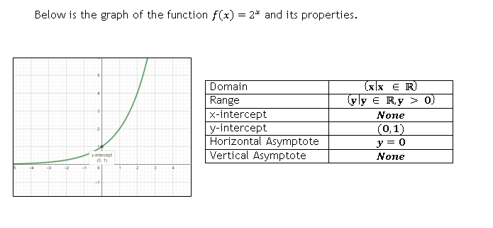 Below is the graph of the function f(x) = 2* and its properties.
(x)x € R
(vly E Ry > 0}
Domain
Range
x-intercept
y-intercept
Horizontal Asymptote
Vertical Asymptote
None
(0,1)
y = 0
yantercept
(0. 1)
None
