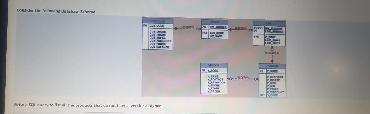 Consider the following Database Schema.
CUSTOMER
INVOICE
LINE
PK CUS CODE
INV MUMBER
%23
FK1 CUs CODE
INV DATE
HT Panerates
PKFKI MY NUMBER
PK
contains
CUS LNAME
CUS FNAME
CUS INITIAL
CUS AREACODE
CuS PHONE
CUS_BALANCE
LINE NUMBER
FK2
P_CODE
LINE UNITS
LINE PRICE
is found in
VENDOR
PRODUCT
PK M CODE
P CODE
V NAME
V_CONTACT
V AREACODE
V PHONE
V STATE
V_ORDER
P DESCRIPT
P INDATE
P QOH
P MIN
P_PRICE
P_DISCOUNT
FK1 V_CODE
HO-
supplies
-0
Write a SQL query to list all the products that do not have a vendor assigned.
