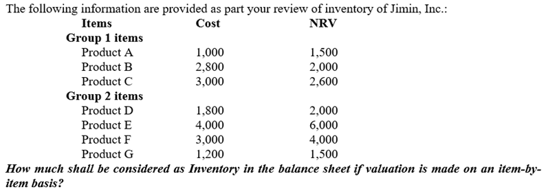 The following information are provided as part your review of inventory of Jimin, Inc.:
Items
Cost
NRV
Group 1 items
Product A
1,000
1,500
2,800
3,000
Product B
2,000
Product C
2,600
Group 2 items
Product D
1,800
4,000
3,000
2,000
6,000
4,000
1,500
Product E
Product F
Product G
1,200
How much shall be considered as Inventory in the balance sheet if valuation is made on an item-by-
item basis?
