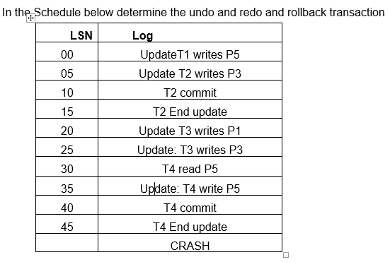 In the Schedule below determine the undo and redo and rollback transaction
LSN
Log
UpdateT1 writes P5
Update T2 writes P3
T2 commit
T2 End update
00
05
10
15
20
Update T3 writes P1
25
Update: T3 writes P3
30
T4 read P5
35
Update: T4 write P5
40
T4 commit
45
T4 End update
CRASH
