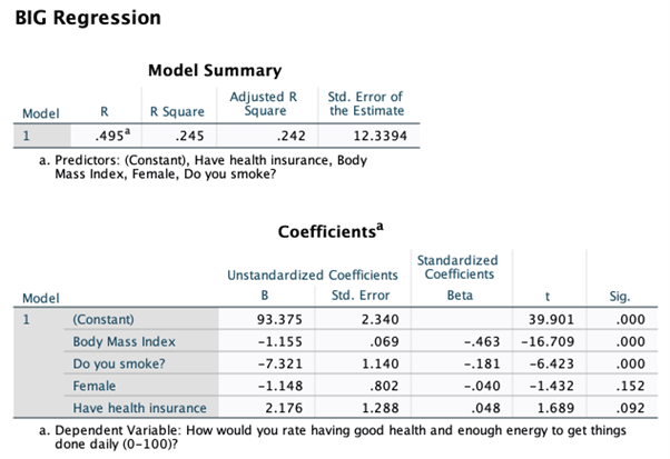 BIG Regression
Model Summary
Adjusted R
Square
Std. Error of
the Estimate
Model
R
R Square
1
.495*
.245
.242
12.3394
a. Predictors: (Constant), Have health insurance, Body
Mass Index, Female, Do you smoke?
Coefficients
Standardized
Coefficients
Unstandardized Coefficients
Std. Error
Beta
Model
B
Sig.
1
(Constant)
93.375
2.340
39.901
.000
Body Mass Index
-1.155
.069
-.463
-16.709
.000
Do you smoke?
-7.321
1.140
-.181
-6.423
.000
Female
-1.148
.802
-.040
-1.432
.152
Have health insurance
2.176
1.288
.048
1.689
.092
a. Dependent Variable: How would you rate having good health and enough energy to get things
done daily (0-100)?
