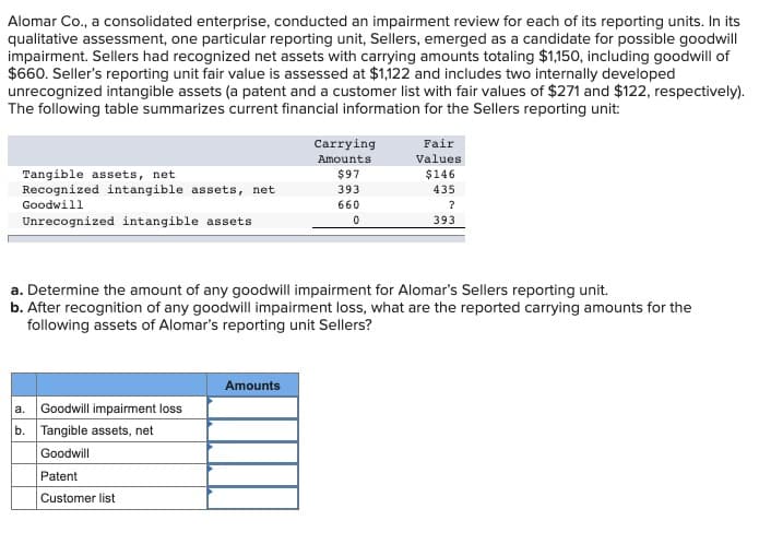 Alomar Co., a consolidated enterprise, conducted an impairment review for each of its reporting units. In its
qualitative assessment, one particular reporting unit, Sellers, emerged as a candidate for possible goodwill
impairment. Sellers had recognized net assets with carrying amounts totaling $1,150, including goodwill of
$660. Seller's reporting unit fair value is assessed at $1,122 and includes two internally developed
unrecognized intangible assets (a patent and a customer list with fair values of $271 and $122, respectively).
The following table summarizes current financial information for the Sellers reporting unit:
Tangible assets, net
Recognized intangible assets, net
Goodwill
Unrecognized intangible assets
a. Goodwill impairment loss
b. Tangible assets, net
Goodwill
Patent
Customer list
Carrying
Amounts
$97
393
660
0
a. Determine the amount of any goodwill impairment for Alomar's Sellers reporting unit.
b. After recognition of any goodwill impairment loss, what are the reported carrying amounts for the
following assets of Alomar's reporting unit Sellers?
Amounts
Fair
Values
$146
435
?
393