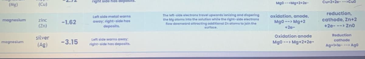 (Mg)
magnesium
magnesium
(Cu)
zinc
(Zn)
silver
(Ag)
2.12
-1.62
-3.15
right side has deposits.
Left side metal warns
away; right-side has
deposits.
Left side warns away.
right-side has deposits.
The left-side electrons travel upwards ionizing and dispering
the Mg atoms into the solution while the right-side electrons
flow downward attracting additional Zn atoms to join the
surface.
Mg0 -->Mg 2+2e-
oxidation, anode,
Mg0 --> Mg+2
+2e-
Oxidation anode
Mg0 --> Mg+2+2e-
Cu+2+20--->Cuo
reduction,
cathode, Zn+2
+2e---> ZnO
Reduction
cathode
Ag+1+le--> Ago