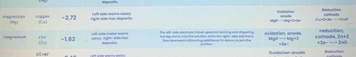 magnesium
(Mg)
magnesium
copper
(Cu)
zinc
(Zn)
silver
-2.72
-1.62
0.15
deposits.
Left side warns away;
right side has deposits.
Left side metal warns
away; right-side has
deposits.
Left side warns away,
The left-side electrons travel upwards ionizing and dispering
the Mg atoms into the solution while the right-side electrons
flow downward attracting additional Zn atoms to join the
surface.
Oxidation
anode
Mg0-->Mg 2+2e-
oxidation, anode,
Mg0 --> Mg+2
+2e-
Oxidation anode
Reduction
cathode
Cu+2+20--->Cuo
reduction,
cathode, Zn+2
+2e---> Zno
Reduction
cathode