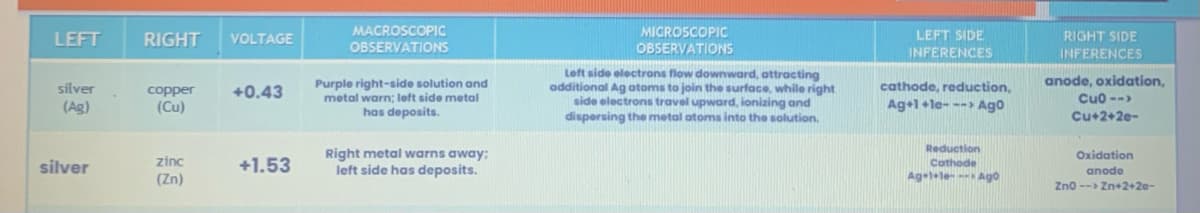LEFT
silver
(Ag)
silver
RIGHT
copper
(Cu)
zinc
(Zn)
VOLTAGE
+0.43
+1.53
MACROSCOPIC
OBSERVATIONS
Purple right-side solution and
metal warn; left side metal
has deposits.
Right metal warns away;
left side has deposits.
MICROSCOPIC
OBSERVATIONS
Left side electrons flow downward, attracting
additional Ag atoms to join the surface, while right
side electrons travel upward, ionizing and
dispersing the metal atoms into the solution.
LEFT SIDE
INFERENCES
cathode, reduction,
Ag+1+le--> Ago
Reduction
Cathode
Ag+1+le--- Ago
RIGHT SIDE
INFERENCES
anode, oxidation,
Cuo-->
Cu+2+2e-
Oxidation
anode
Zno-> Zn+2+20-