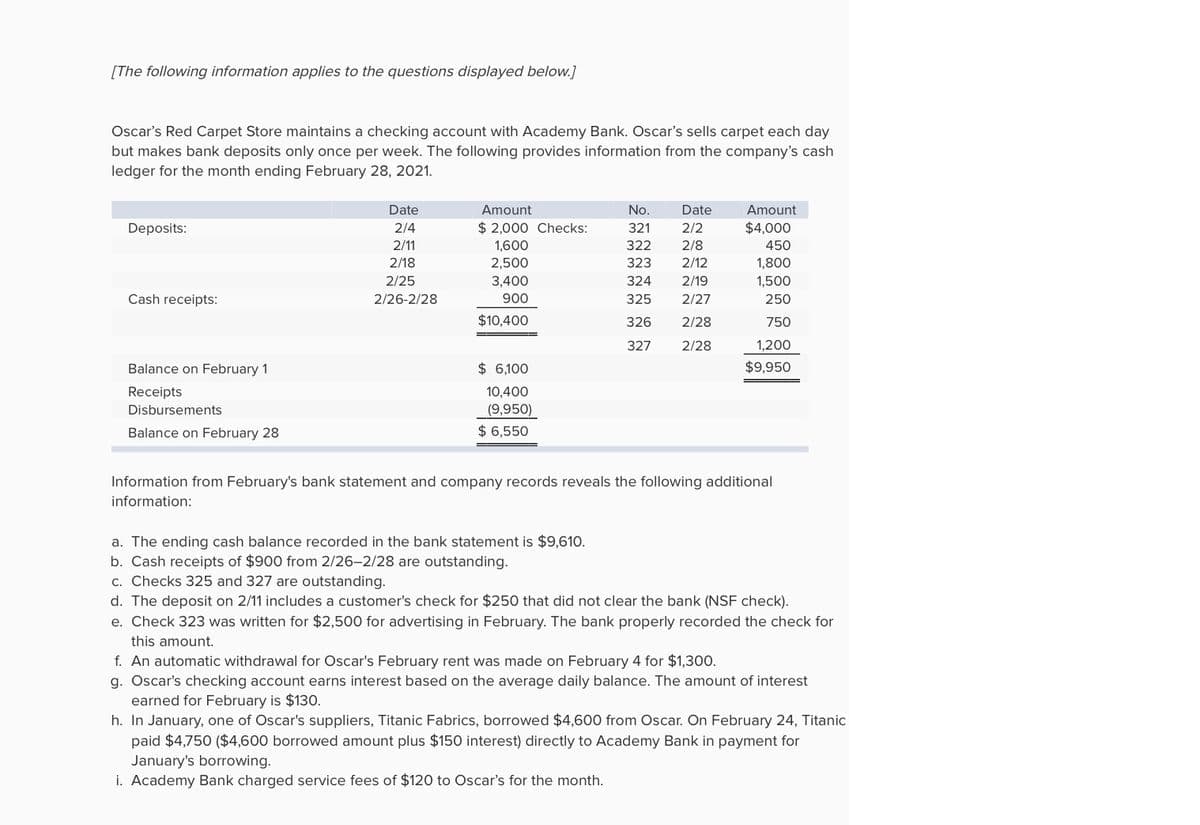[The following information applies to the questions displayed below.]
Oscar's Red Carpet Store maintains a checking account with Academy Bank. Oscar's sells carpet each day
but makes bank deposits only once per week. The following provides information from the company's cash
ledger for the month ending February 28, 2021.
Date
Amount
No.
Date
Amount
Deposits:
2/4
$ 2,000 Checks:
321
2/2
$4,000
2/11
1,600
322
2/8
450
2/18
2,500
323
2/12
1,800
2/25
3,400
324
2/19
1,500
Cash receipts:
2/26-2/28
900
325
2/27
250
$10,400
326
2/28
750
327
2/28
1,200
Balance on February 1
$ 6,100
$9,950
Receipts
10,400
Disbursements
(9,950)
Balance on February 28
$ 6,550
Information from February's bank statement and company records reveals the following additional
information:
a. The ending cash balance recorded in the bank statement is $9,610.
b. Cash receipts of $900 from 2/26-2/28 are outstanding.
c. Checks 325 and 327 are outstanding.
d. The deposit on 2/11 includes a customer's check for $250 that did not clear the bank (NSF check).
e. Check 323 was written for $2,500 for advertising in February. The bank properly recorded the check for
this amount.
f. An automatic withdrawal for Oscar's February rent was made on February 4 for $1,300.
g. Oscar's checking account earns interest based on the average daily balance. The amount of interest
earned for February is $130.
h. In January, one of Oscar's suppliers, Titanic Fabrics, borrowed $4,600 from Oscar. On February 24, Titanic
paid $4,750 ($4,600 borrowed amount plus $150 interest) directly to Academy Bank in payment for
January's borrowing.
i. Academy Bank charged service fees of $120 to Oscar's for the month.
