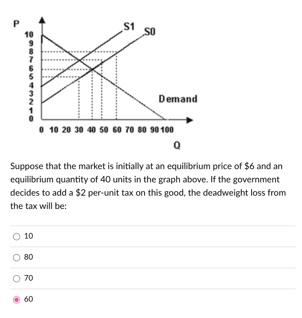 O
O
198765432
O
10
Suppose that the market is initially at an equilibrium price of $6 and an
equilibrium quantity of 40 units in the graph above. If the government
decides to add a $2 per-unit tax on this good, the deadweight loss from
the tax will be:
10
80
70
S1
O 60
SO
Demand
0 10 20 30 40 50 60 70 80 90100