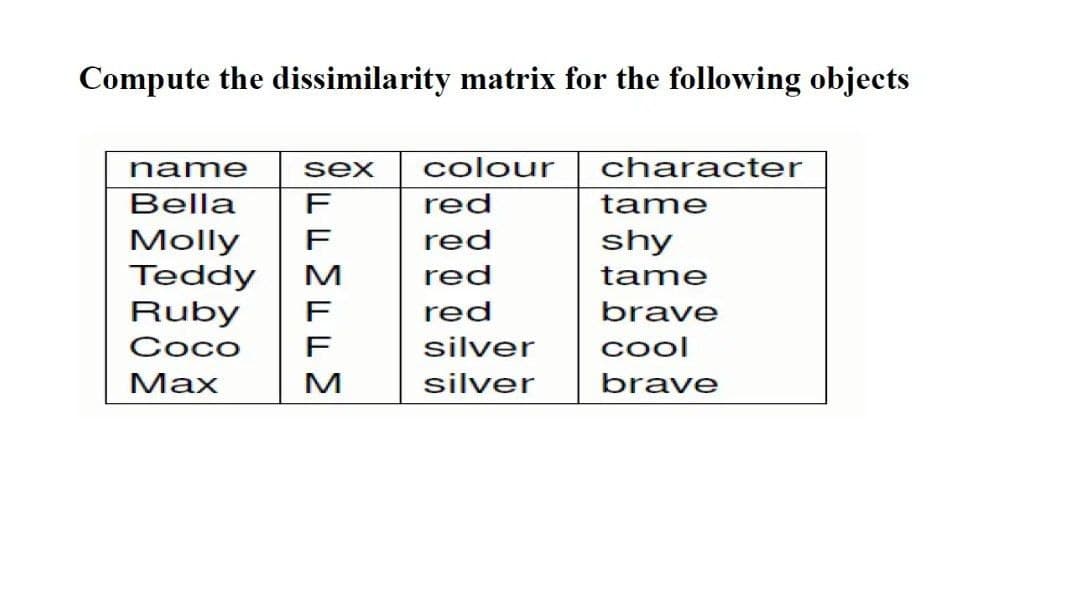 Compute the dissimilarity matrix for the following objects
name
sex
colour
character
Bella
F
red
tame
Molly
Teddy
Ruby
red
shy
red
tame
red
brave
Coco
silver
cool
Мах
silver
brave
EMFFM
