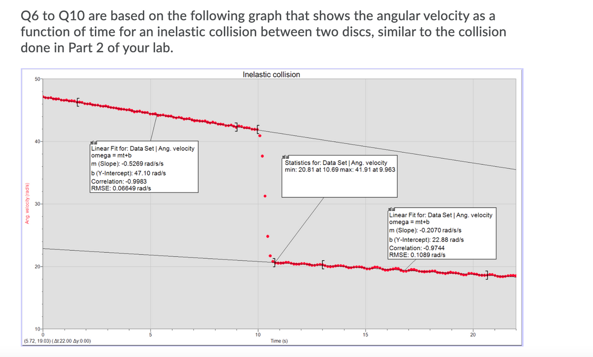 Q6 to Q10 are based on the following graph that shows the angular velocity as a
function of time for an inelastic collision between two discs, similar to the collision
done in Part 2 of your lab.
Inelastic collision
50-
40-
Linear Fit for: Data Set | Ang. velocity
omega = mt+b
m (Slope): -0.5269 rad/s/s
b (Y-Intercept): 47.10 rad/s
Correlation: -0.9983
RMSE: 0.06649 rad/s
Statistics for: Data Set |Ang. velocity
min: 20.81 at 10.69 max: 41.91 at 9.963
30-
Linear Fit for: Data Set | Ang. velocity
omega = mt+b
m (Slope): -0.2070 rad/s/s
b (Y-Intercept): 22.88 rad/s
Correlation: -0.9744
RMSE: 0.1089 rad/s
20-
10-
10
15
20
(5.72, 19.03) (At:22.00 Ay:0.00)
Time (s)
Ang. velocity (rad/s)
