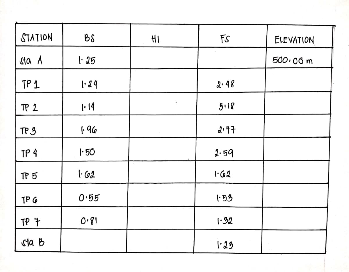 STATION
BS
HI
FS
ELEVATION
Sta A
I' 25
500. 06 m
TP 1
l'24
2.48
TP 2
ТР 3
2177
TP 4
(· 50
2.59
TP 5
TP G
0:55
l:53
TP 7
0.81
1:32
sta B
