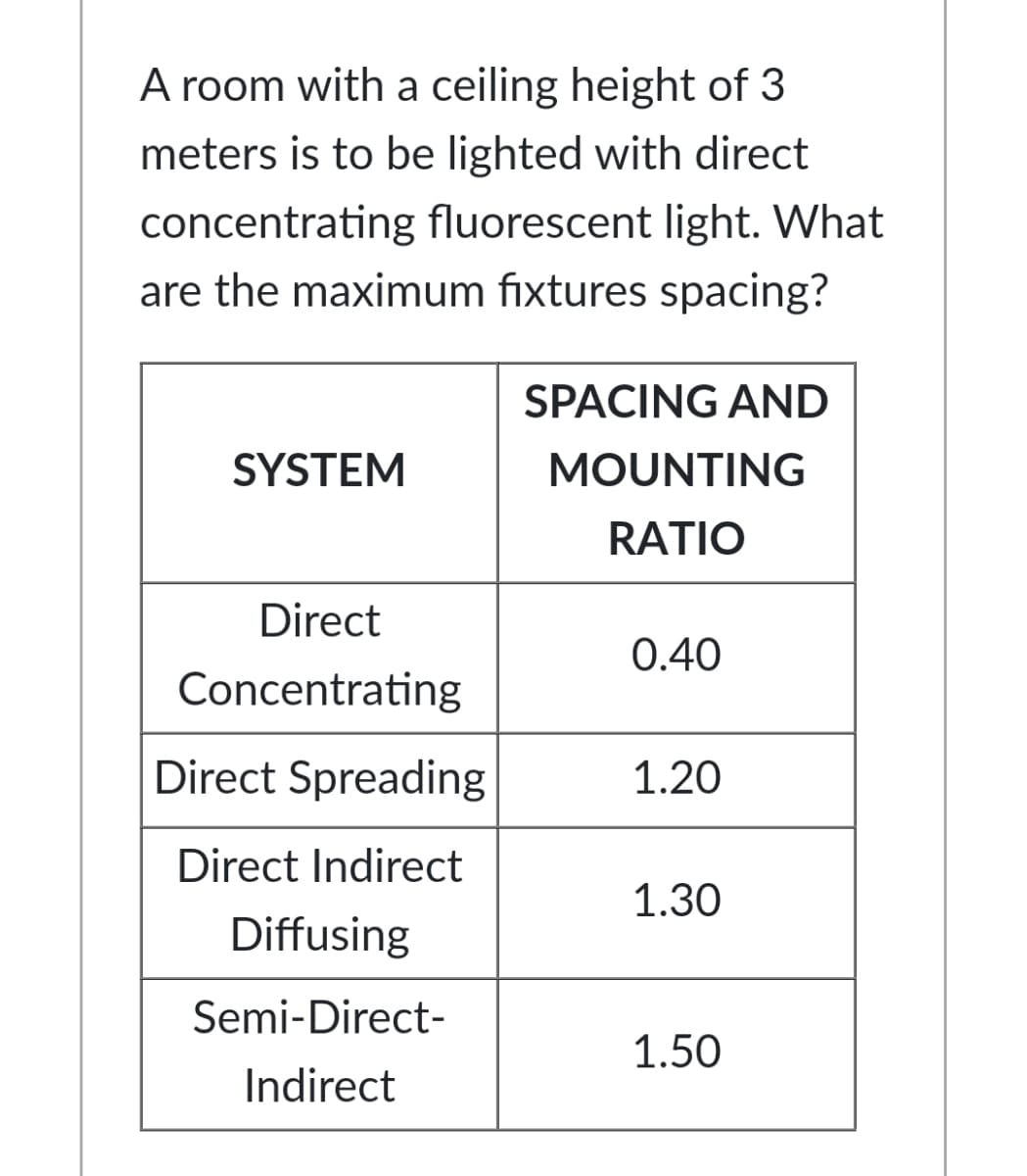 A room with a ceiling height of 3
meters is to be lighted with direct
concentrating fluorescent light. What
are the maximum fixtures spacing?
SPACING AND
SYSTEM
MOUNTING
RATIO
Direct
0.40
Concentrating
Direct Spreading
1.20
Direct Indirect
1.30
Diffusing
Semi-Direct-
1.50
Indirect
