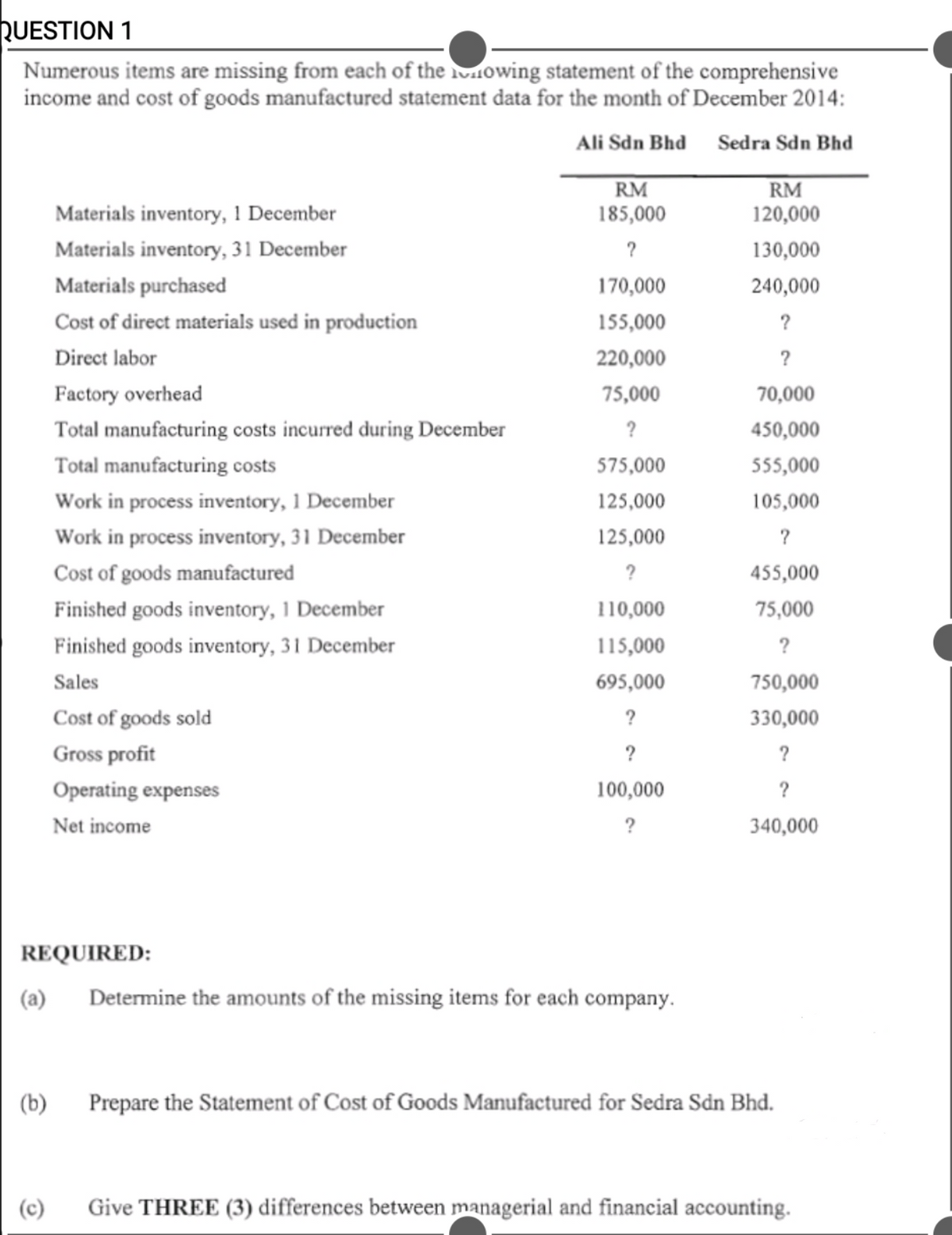 RUESTION 1
Numerous items are missing from each of the lowing statement of the comprehensive
income and cost of goods manufactured statement data for the month of December 2014:
Ali Sdn Bhd Sedra Sdn Bhd
RM
RM
Materials inventory, 1 December
185,000
120,000
Materials inventory, 31 December
?
130,000
Materials purchased
170,000
240,000
Cost of direct materials used in production
155,000
Direct labor
220,000
?
Factory overhead
75,000
70,000
Total manufacturing costs incurred during December
?
450,000
Total manufacturing costs
575,000
555,000
Work in process inventory, 1 December
125,000
105,000
Work in process inventory, 31 December
125,000
?
Cost of goods manufactured
?
455,000
Finished goods inventory, 1 December
110,000
75,000
Finished goods inventory, 31 December
115,000
?
Sales
695,000
750,000
Cost of goods sold
330,000
Gross profit
?
?
Operating expenses
100,000
Net income
?
340,000
REQUIRED:
(a)
Determine the amounts of the missing items for each company.
Prepare the Statement of Cost of Goods Manufactured for Sedra Sdn Bhd.
(b)
(c)
Give THREE (3) differences between managerial and financial accounting.
