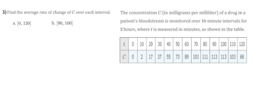 3) Find the average rate of change of C over each interval.
The concentration C (in milligrams per milliliter) of a drug in a
patient's bloodstream is monitored over 10-minute intervals for
a. (0, 120
b. [90, 100|
2 hours, where t is measured in minutes, as shown in the table.
t0 10 20 30 40 so 60 70 80 90 100 110 120
CO2 17 37 55 73 89 103 111 13 13 103 68
