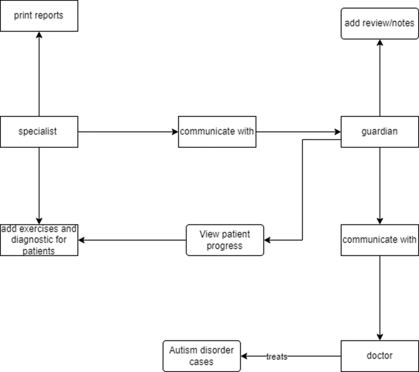 print reports
add review/notes
specialist
communicate with
guardian
add exercises and
diagnostic for
patients
View patient
communicate with
progress
Autism disorder
-treats-
doctor
cases
