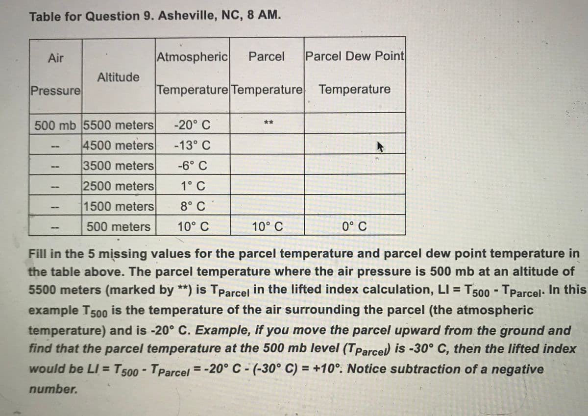 Table for Question 9. Asheville, NC, 8 AM.
Air
Atmospheric
Parcel
Parcel Dew Point
Altitude
Pressure
Temperature Temperature Temperature
500 mb 5500 meters
**
-20° C
4500 meters
-13° C
--
3500 meters
-6° C
2500 meters
1° C
1500 meters
8° C
500 meters
10° C
10° C
0° C
Fill in the 5 missing values for the parcel temperature and parcel dew point temperature in
the table above. The parcel temperature where the air pressure is 500 mb at an altitude of
5500 meters (marked by **) is Tparcel in the lifted index calculation, LI = T500 - TParcel: In this
example T500 is the temperature of the air surrounding the parcel (the atmospheric
temperature) and is -20° C. Example, if you move the parcel upward from the ground and
find that the parcel temperature at the 500 mb level (Tparcel) is -30° C, then the lifted index
would be LI = T500 - Tparcel = -20° C - (-30° C) = +10°. Notice subtraction of a negative
%3D
number.
