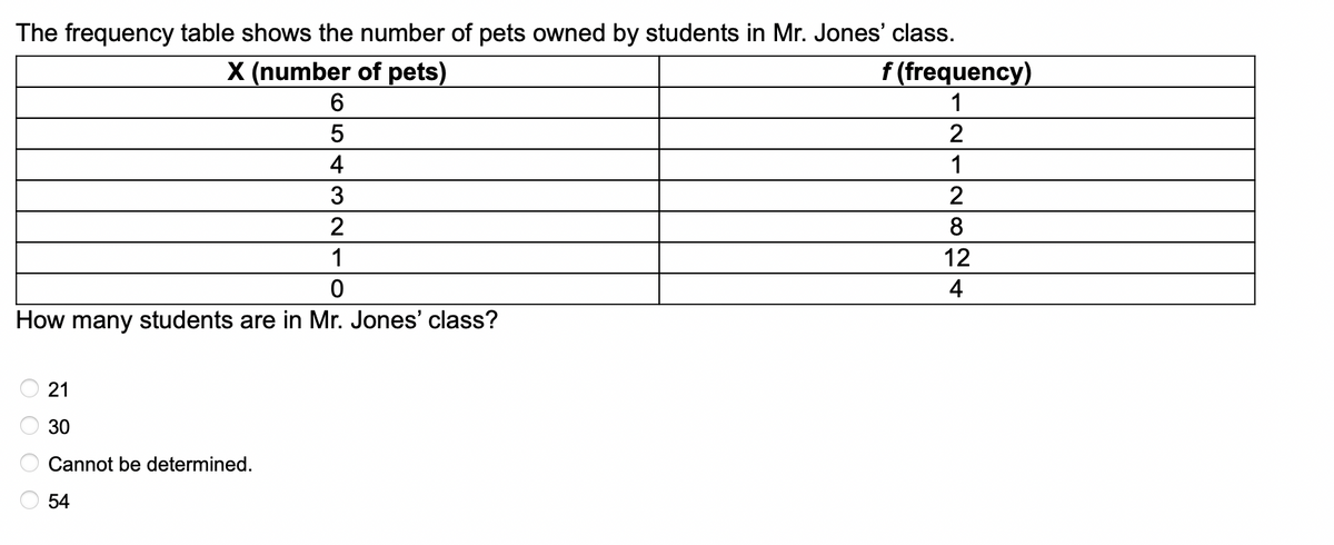 ## Frequency Table of Pets Owned by Students in Mr. Jones' Class

The frequency table below depicts the number of pets owned by students in Mr. Jones' class. Each row in the table represents a different number of pets, while the frequency indicates the number of students who own that particular number of pets.

| X (number of pets) | f (frequency) |
|--------------------|---------------|
| 6                  | 1             |
| 5                  | 2             |
| 4                  | 1             |
| 3                  | 2             |
| 2                  | 8             |
| 1                  | 12            |
| 0                  | 4             |

**Question:**
How many students are in Mr. Jones' class?

**Options:**
- ☐ 21
- ☐ 30
- ☐ Cannot be determined.
- ☐ 54

### Explanation

To determine the total number of students in Mr. Jones' class, sum the frequencies across all categories of the pets owned:

\[ 1 (for 6 pets) + 2 (for 5 pets) + 1 (for 4 pets) + 2 (for 3 pets) + 8 (for 2 pets) + 12 (for 1 pet) + 4 (with no pets) = 30 \]

Hence, the total number of students in Mr. Jones' class is 30.