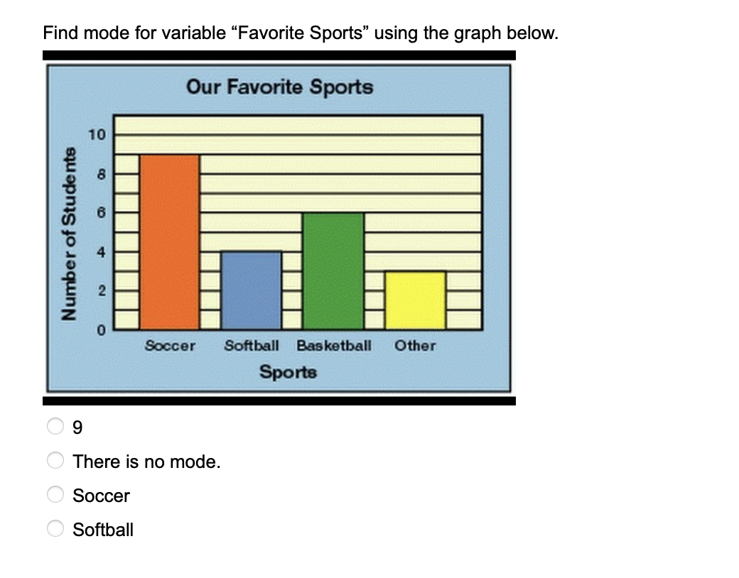 ### Find the Mode for the Variable "Favorite Sports" Using the Graph Below

The graph titled "Our Favorite Sports" visually represents the number of students who prefer each sport. The sports listed on the horizontal axis are Soccer, Softball, Basketball, and Other. The vertical axis indicates the number of students, ranging from 0 to 10.

#### Detailed Graph Explanation:
- **Soccer**: The bar representing Soccer is the tallest, reaching up to 9 students.
- **Softball**: This sport is represented by the shortest bar, indicating 3 students.
- **Basketball**: The bar for Basketball reaches up to 6 students.
- **Other**: The bar for Other sports indicates 4 students.

Based on the graph, the mode (the value that appears most frequently) for the variable "Favorite Sports" can be determined from the provided options:

- 9
- There is no mode.
- Soccer
- Softball

#### Correct Answer:
- **Soccer** (The mode is the sport chosen by the most students, which is Soccer with 9 students).