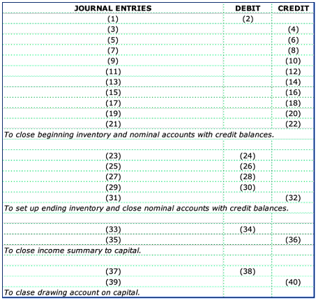 JOURNAL ENTRIES
CREDIT
(1)
(3)
(4)
(5)
(6)
(7)
(8)
(9)
(10)
(11)
(12)
(13)
(14)
(15)
(16)
(17)
(18)
(19)
(20)
(21)
(22)
To close beginning inventory and nominal accounts with credit balances.
(23)
(24)
(25)
(26)
(27)
(28)
(29)
(30)
(31)
(32)
To set up ending inventory and close nominal accounts with credit balances.
(34)
(33)
(35)
(36)
To close income summary to capital.
(37)
(38)
(39)
(40)
To clase drawing account on capital.
DEBIT
(2)