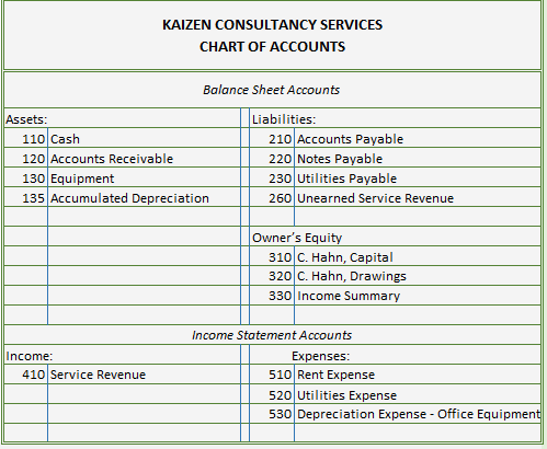 KAIZEN CONSULTANCY SERVICES
CHART OF ACCOUNTS
Balance Sheet Accounts
Liabilities:
210 Accounts Payable
220 Notes Payable
230 Utilities Payable
260 Unearned Service Revenue
Assets:
110 Cash
120 Accounts Receivable
130 Equipment
135 Accumulated Depreciation
Owner's Equity
310 C. Hahn, Capital
320 C. Hahn, Drawings
330 Income Summary
Income Statement Accounts
Income:
Expenses:
510 Rent Expense
410 Service Revenue
520 Utilities Expense
530 Depreciation Expense - Office Equipment
