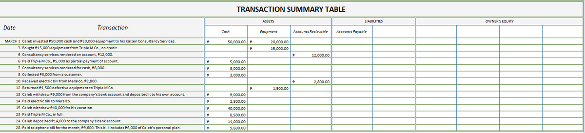 TRANSACTION SUMMARY TABLE
ASSETS
LIABILITIES
OWNER'S EQUITY
Date
Transaction
Cash
Equpment
Accounts Recievable
Accounts Payable
MARCH 1 Caleb invested P50,000 cash and P20,000 equipment to his Kaizen Consultancy Services.
50,000.00 P
20,000.00
3 Bought P15,000 equipment from Triple M Co., on credit.
6 Consultancy services rendered on account, P12,000.
6 Paid Triple M Co., P5,000 as partial payment of account.
7 Consultancy services rendered for cash, P8,000.
8 Collected P3,000 from a customer.
15,000.00
12,000.00
5,000.00
8,000.00
3,000.00
10 Received electric bill from Meralco, P2,800.
2,800.00
12 Returned P1,500 defective equipment to Triple M Co.
1,500.00
13 Caleb withdrew P9,000 from the company's bank account and deposited it to his own account.
9,000.00
14 Paid electric bill to Meralco.
2,800.00
15 Caleb withdrew P40,000 for his vacation.
40,000.00
23 Paid Triple M Co., in full.
8,500.00
24 Caleb deposited P14,000 to the company's bank account.
14,000.00
28 Paid telephone bill for the month, P9,600. This bill includes P6,000 of Caleb's personal plan.
9,600.00
