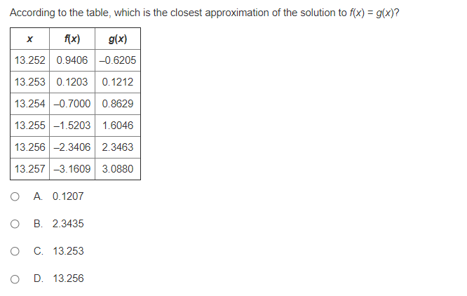 According to the table, which is the closest approximation of the solution to f(x) = g(x)?
f(x)
g(x)
13.252 0.9406 -0.6205
13.253 0.1203 0.1212
13.254 -0.7000 0.8629
13.255 -1.5203 1.6046
13.256 -2.3406 2.3463
13.257 -3.1609
3.0880
O A. 0.1207
B. 2.3435
C. 13.253
D. 13.256
