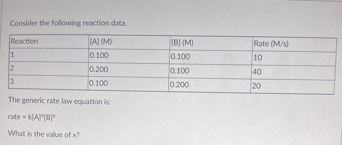 Consider the following reaction data.
Reaction
[A] (M)
[B] (M)
Rate (M/s)
1
0.100
0.100
10
0.200
0.100
40
3
0.100
0.200
20
The generic rate law equation is:
rate =
k[A]*[B]Y
What is the value of x?
