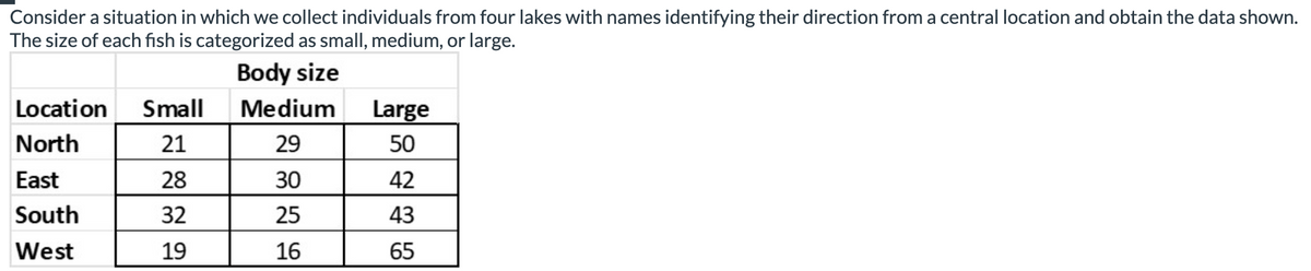 Consider a situation in which we collect individuals from four lakes with names identifying their direction from a central location and obtain the data shown.
The size of each fish is categorized as small, medium, or large.
Body size
Location
North
East
South
West
Small
21
28
32
19
Medium
29
30
25
16
Large
50
42
43
65