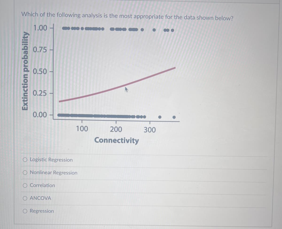 Which of the following analysis is the most appropriate for the data shown below?
1.00-
Extinction probability
0.75 -
0.50
0.25-
0.00-
O Correlation
O Logistic Regression
O Nonlinear Regression
O ANCOVA
Home
O Regression
100
•
000
200
Connectivity
300
●