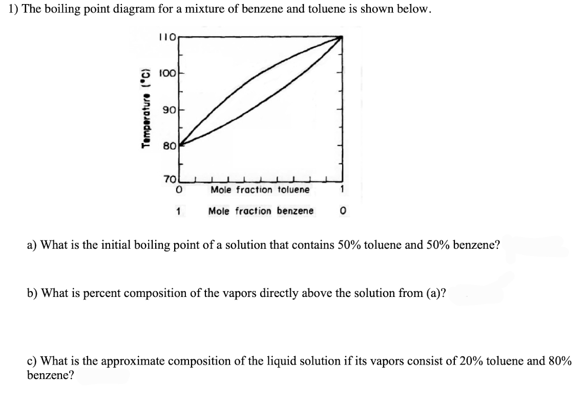 1) The boiling point diagram for a mixture of benzene and toluene is shown below.
Temperature (°C)
110
100
90
80
70
0
1
Mole fraction toluene
Mole fraction benzene
0
a) What is the initial boiling point of a solution that contains 50% toluene and 50% benzene?
b) What is percent composition of the vapors directly above the solution from (a)?
c) What is the approximate composition of the liquid solution if its vapors consist of 20% toluene and 80%
benzene?