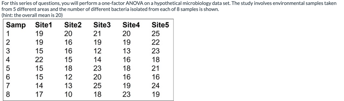 For this series of questions, you will perform a one-factor ANOVA on a hypothetical microbiology data set. The study involves environmental samples taken
from 5 different areas and the number of different bacteria isolated from each of 8 samples is shown.
(hint: the overall mean is 20)
Samp
Site1
19
19
15
22
15
15
14
17
1
2
3
4
5678
Site2
20
16
16
15
18
12
13
10
Site3
21
19
12
14
23
20
25
18
Site4
20
19
13
16
18
16
19
23
Site5
25
22
23
18
21
16
24
19