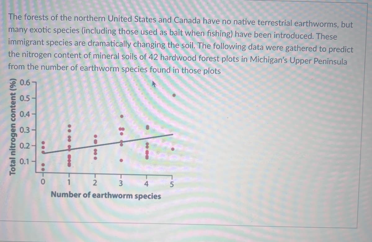 The forests of the northern United States and Canada have no native terrestrial earthworms, but
many exotic species (including those used as bait when fishing) have been introduced. These
immigrant species are dramatically changing the soil. The following data were gathered to predict
the nitrogen content of mineral soils of 42 hardwood forest plots in Michigan's Upper Peninsula
from the number of earthworm species found in those plots
0.6
0.5-
0.4
0.3-
1447
0.2-
0-..
T
N.
T
2
1
4
Number of earthworm species
-3
5