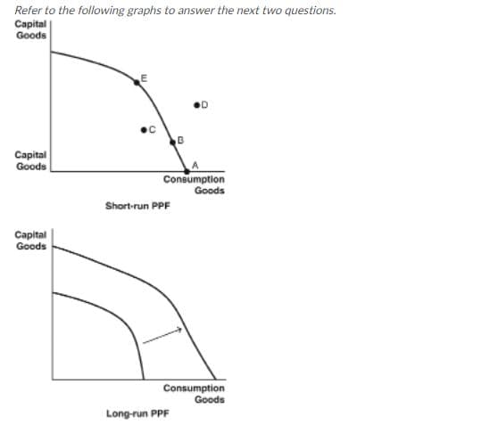 Refer to the following graphs to answer the next two questions.
Capital
Goods
Сapital
Goods
Consumption
Goods
Short-run PPF
Capital
Goods
Consumption
Goods
Long-run PPF
