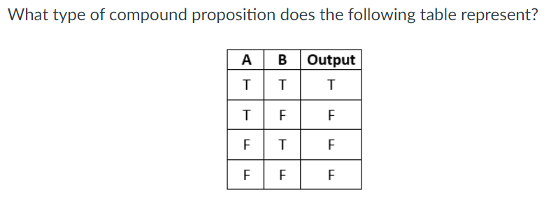 What type of compound proposition does the following table represent?
A
B Output
