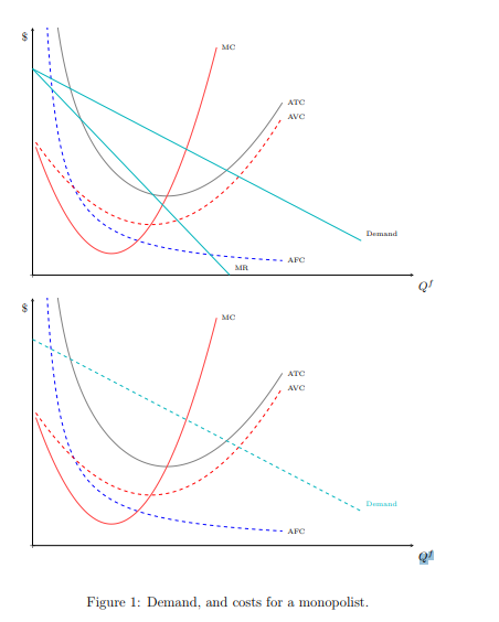 MC
ATC
AVC
Demand
AFC
MR
MC
ATC
AVC
Demand
AFC
Figure 1: Demand, and costs for a monopolist.
%24
